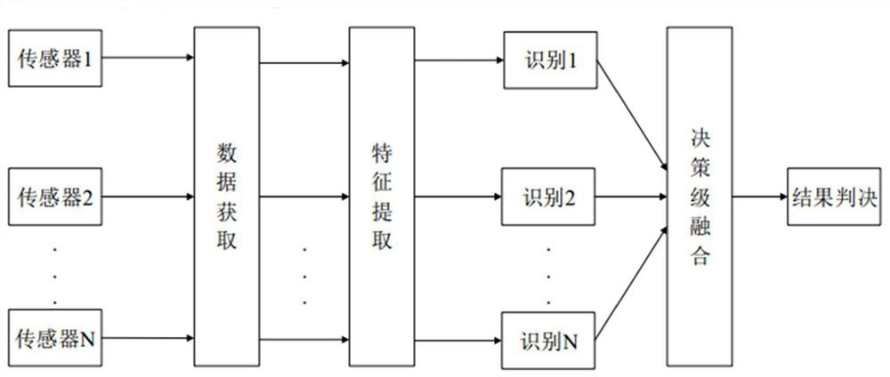 Sleep staging method based on decision-level fusion of multi-sensor data