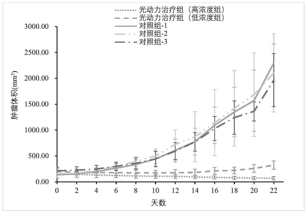 Formulations useful for photodynamic therapy or diagnosis