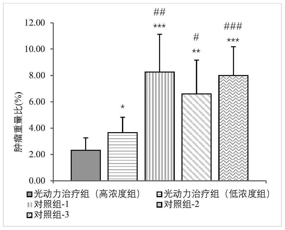 Formulations useful for photodynamic therapy or diagnosis