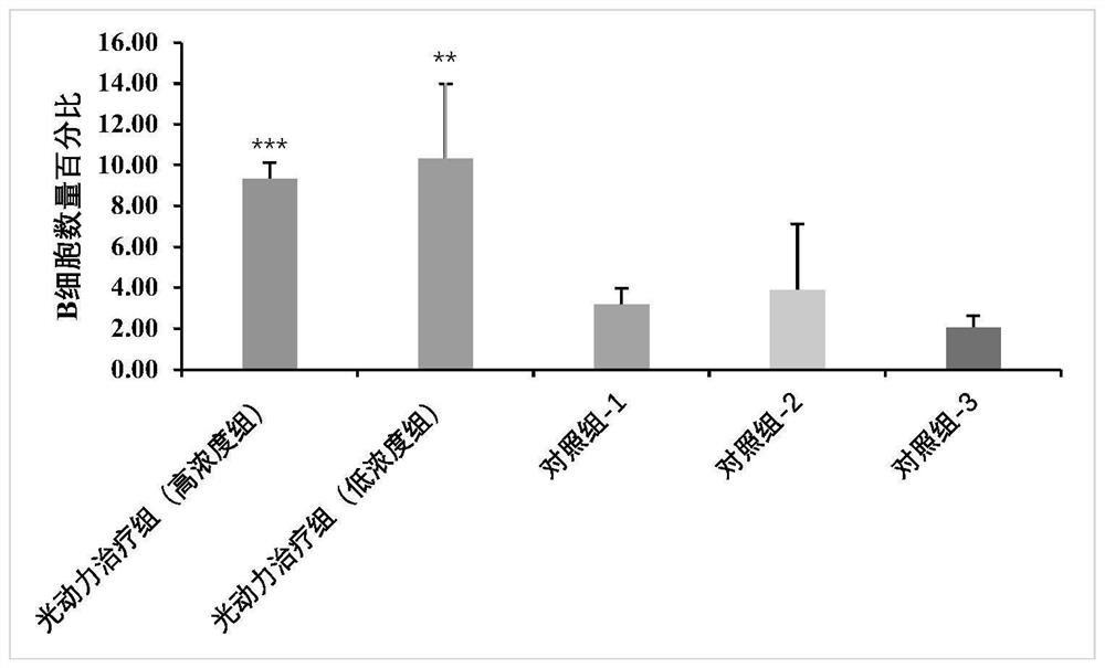 Formulations useful for photodynamic therapy or diagnosis