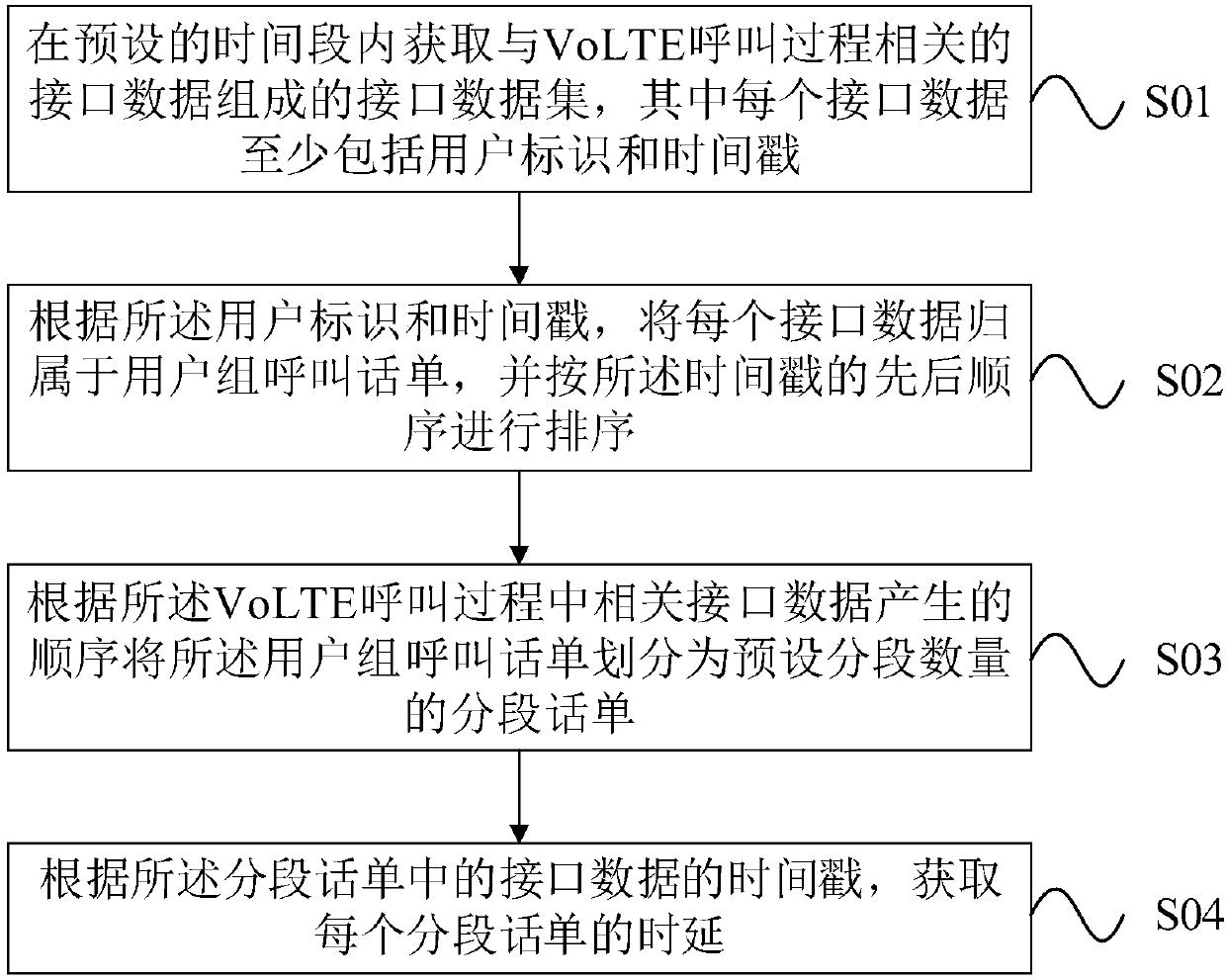 A VoLTE call delay analysis method and device