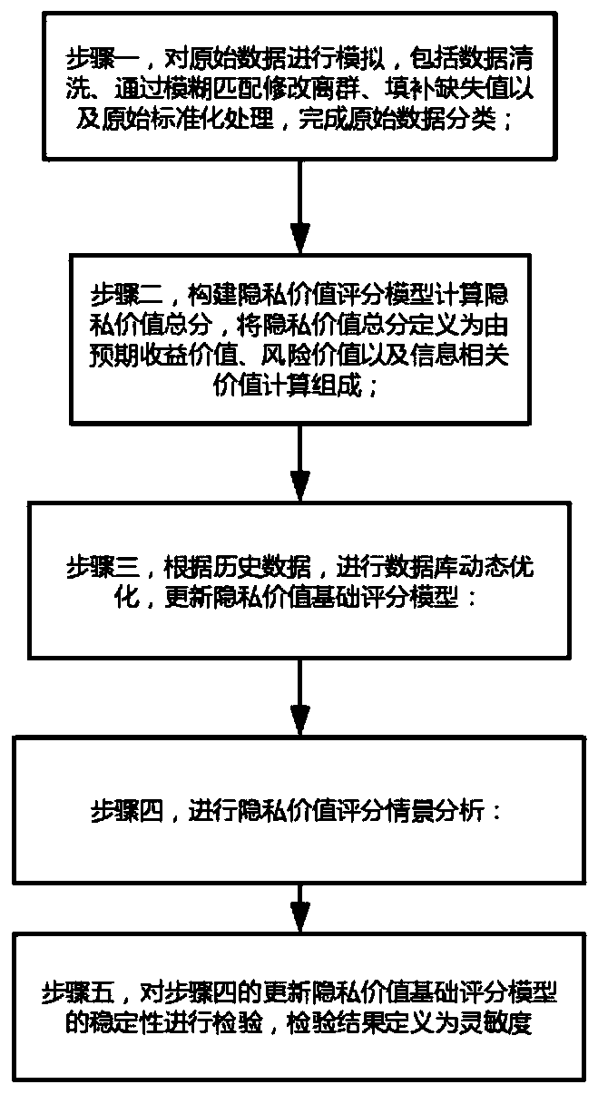 Personal privacy value calculation method based on big data analysis