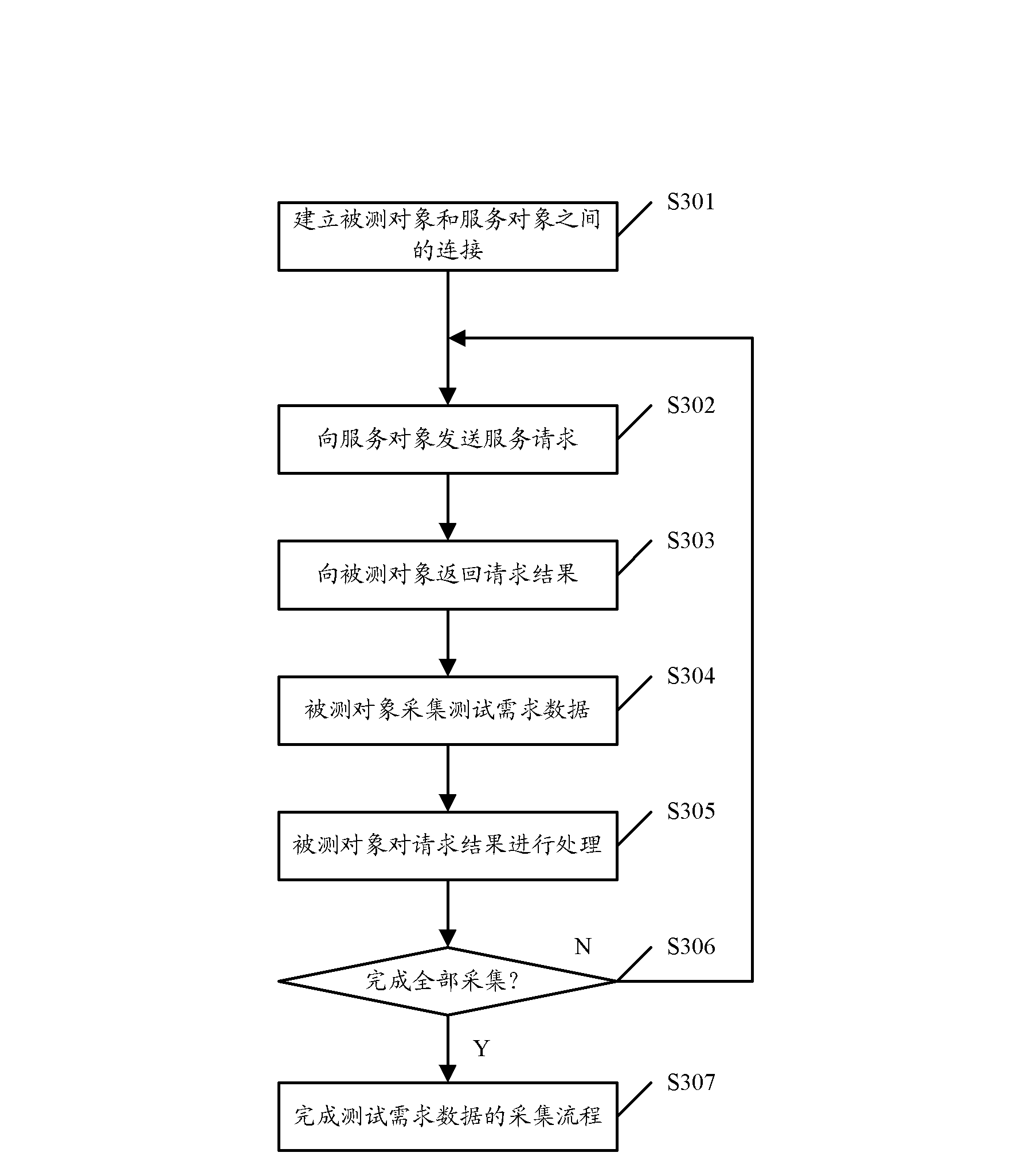 Service request processing method, simulation performance test method and simulation performance test device