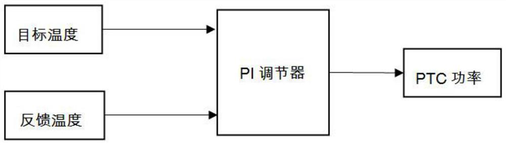 PTC outlet air temperature control method of automobile air conditioning system