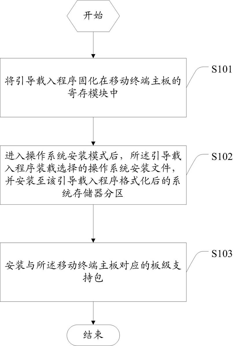 Mobile terminal and installation method for operating system thereof
