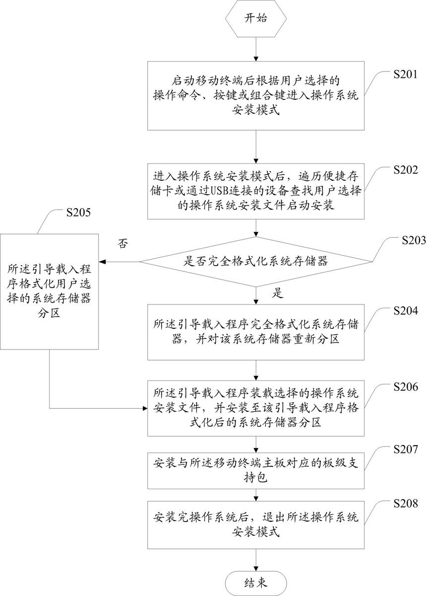 Mobile terminal and installation method for operating system thereof