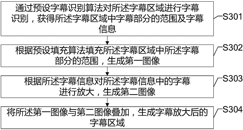 Method for intelligently regulating size of subtitles and television