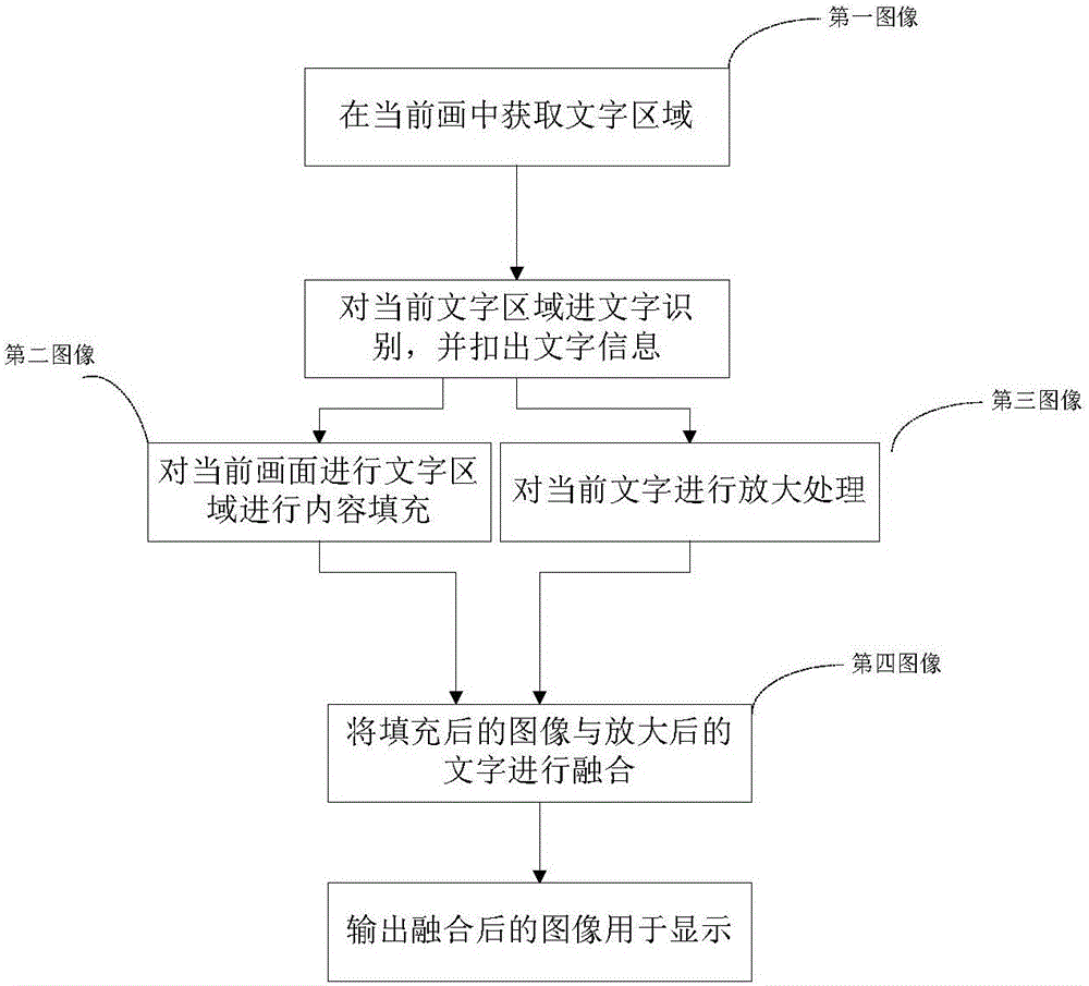 Method for intelligently regulating size of subtitles and television