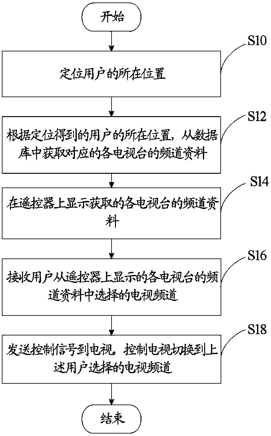 Intelligent TV channel switching method and system