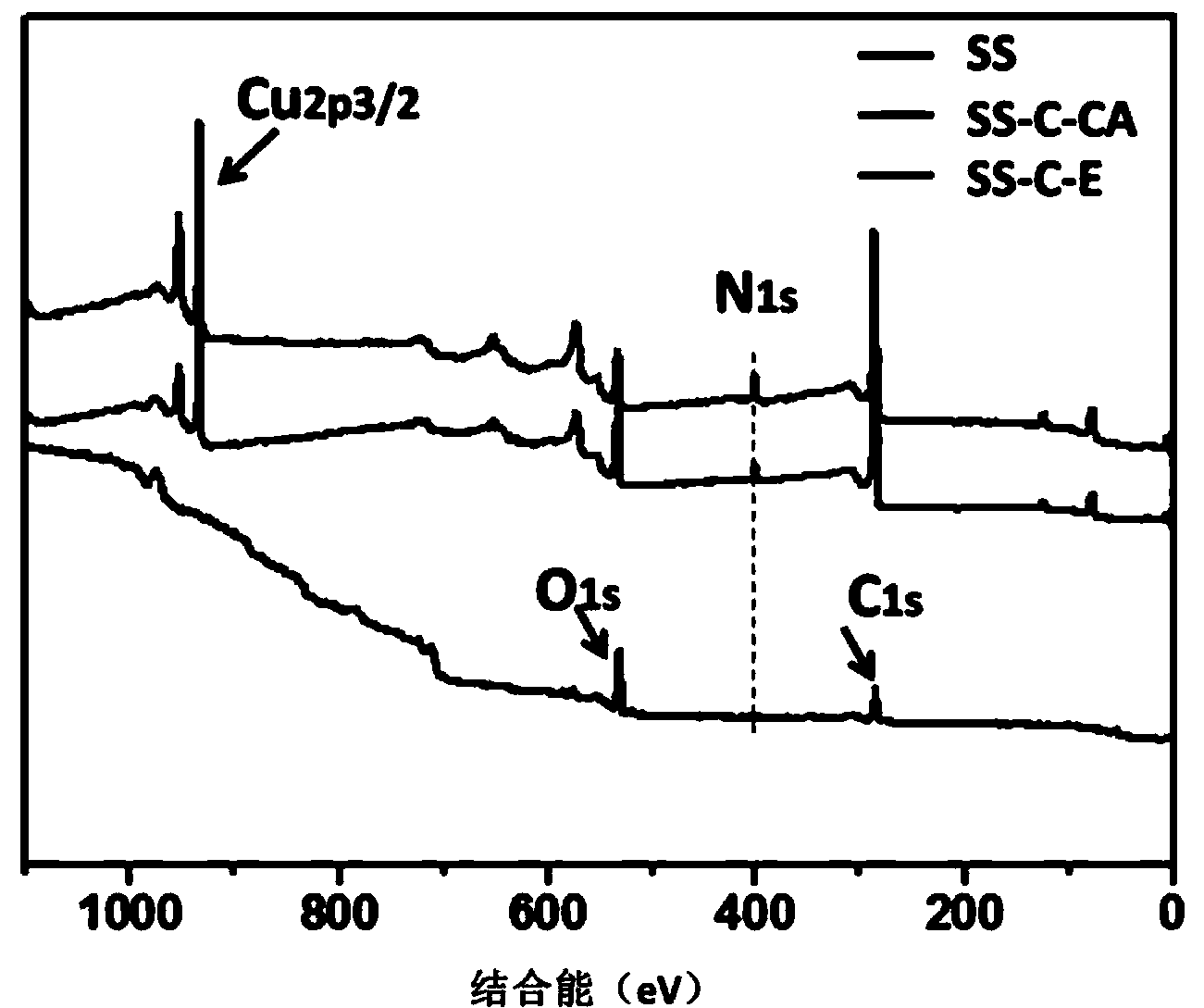 Preparation method of copper ion mediated anticoagulant coating with function of in situ catalysis of NO release