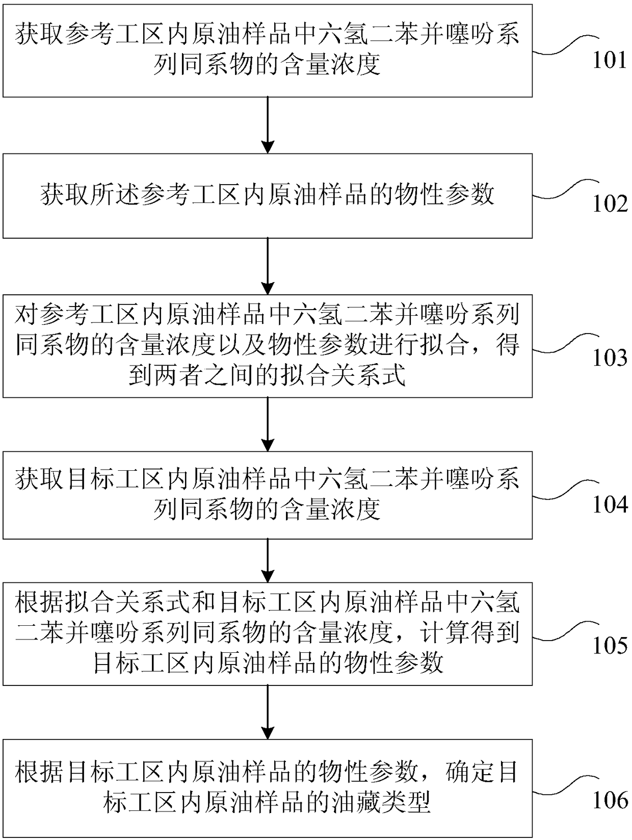 Method and device for determining reservoir type