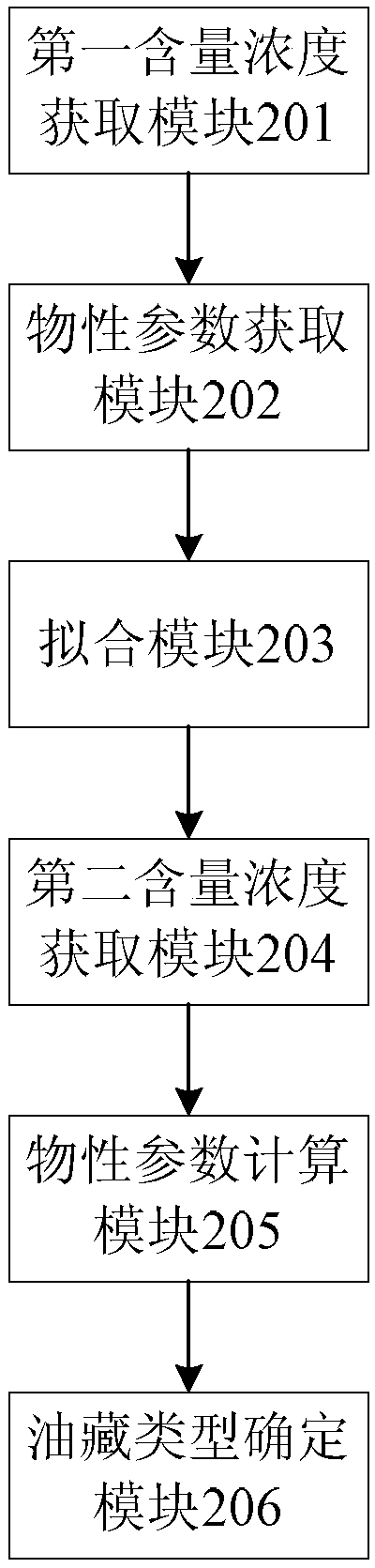 Method and device for determining reservoir type