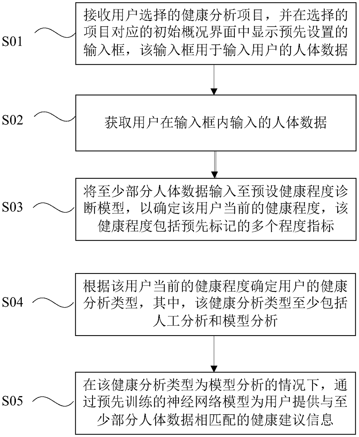 Health data analysis method and device based on neural network, and computer equipment