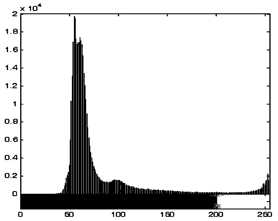 A Histogram Compact Transformation Method