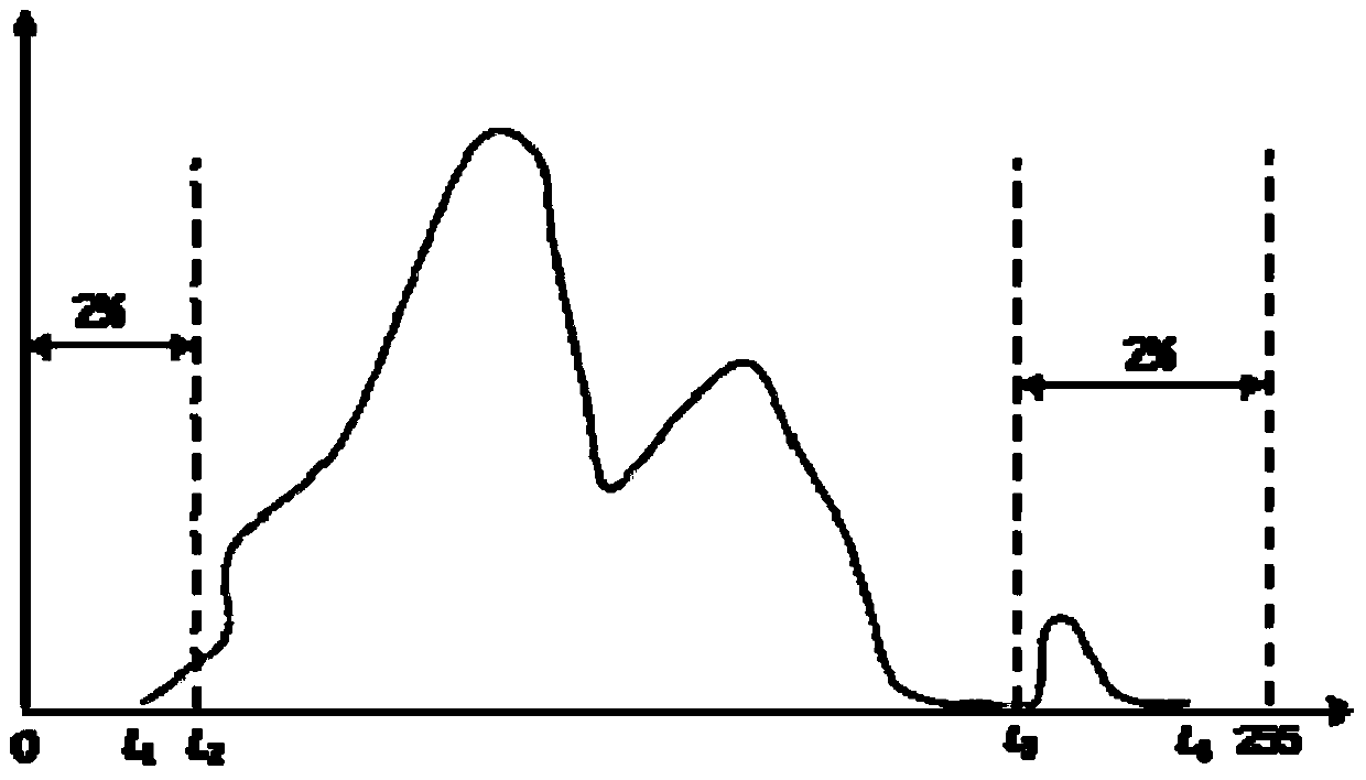 A Histogram Compact Transformation Method