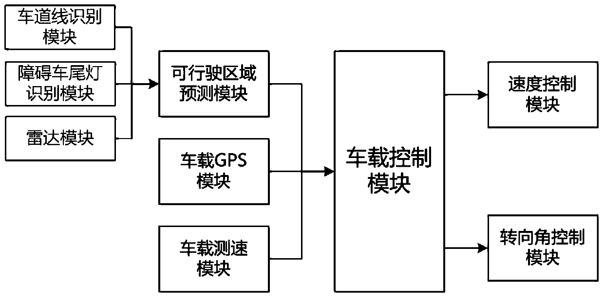 An Intelligent Vehicle Obstacle Avoidance System Based on Predictive Safety