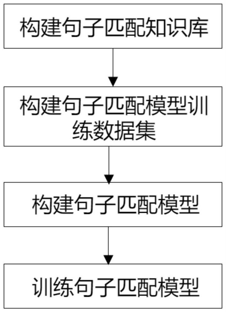 A method and device for intelligent semantic matching based on deep layered coding