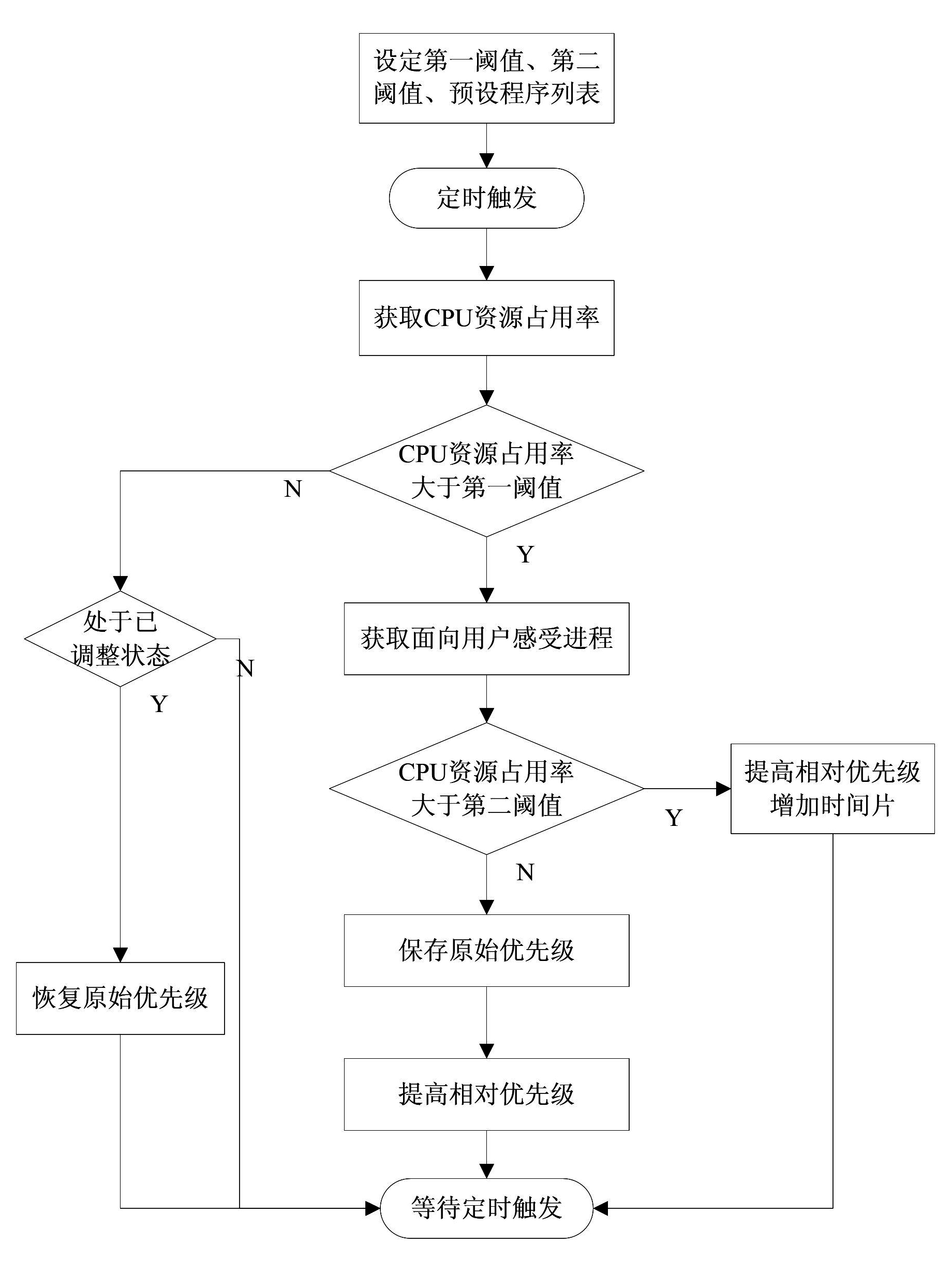 Process scheduling method and device for preventing screen jam of user interface in operating system