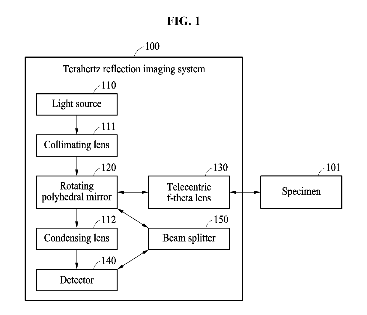 Terahertz reflection imaging system using rotating polyhedral mirror and telecentric f-theta lens