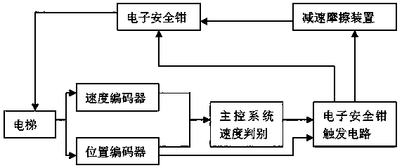 A control method for a decelerable electronic safety gear system of a high-speed elevator