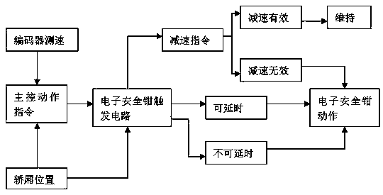 A control method for a decelerable electronic safety gear system of a high-speed elevator