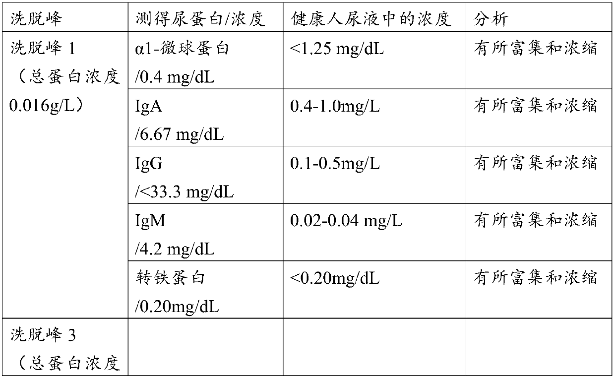 Method for extracting various urinary proteins from urine