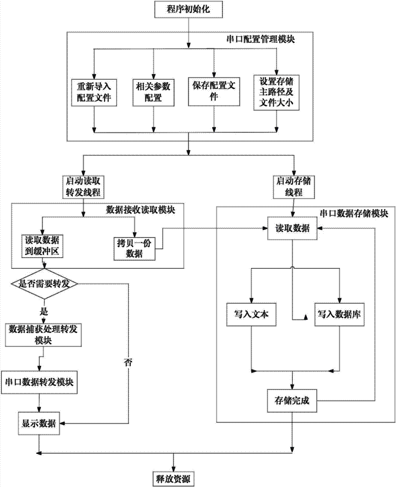 Multi-serial-port data transmission method and transmission center system