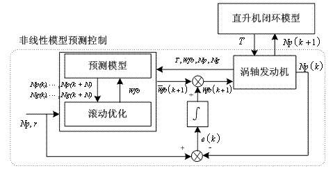 Design method of comprehensive disturbance rejection control system for single-rotor wing helicopter/turboshaft engine