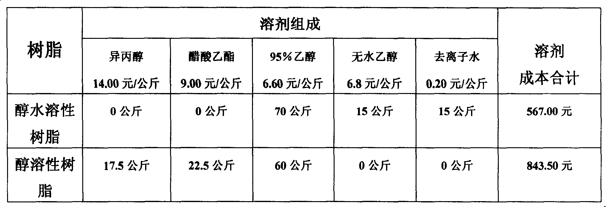 Alcohol water-soluble resin and method for making same