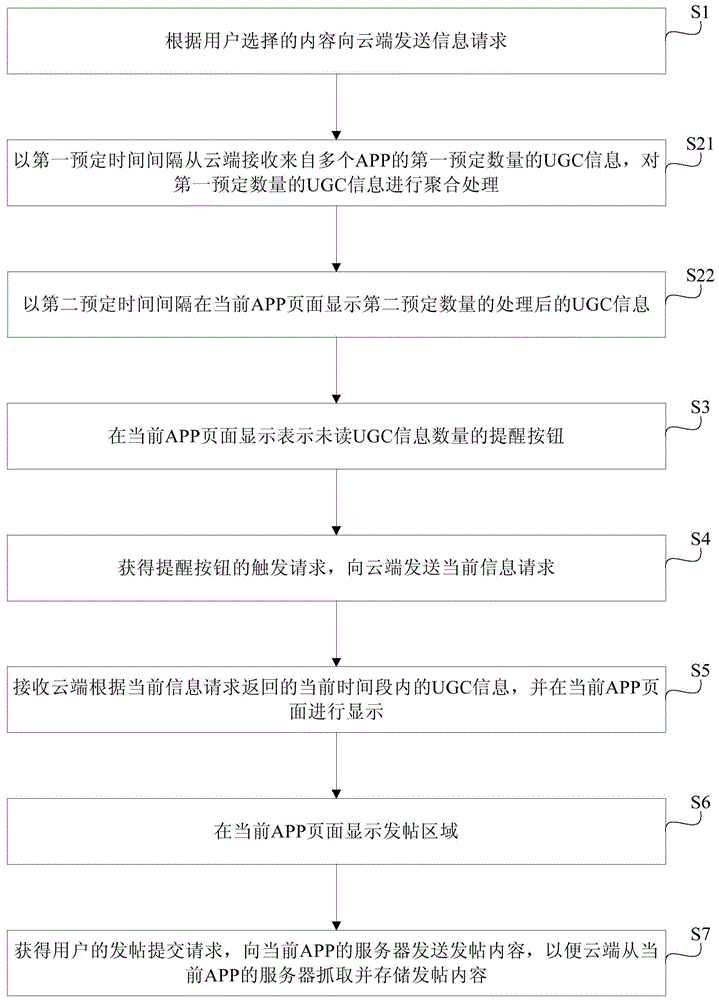 Method and device for displaying and processing user-generated content ugc information