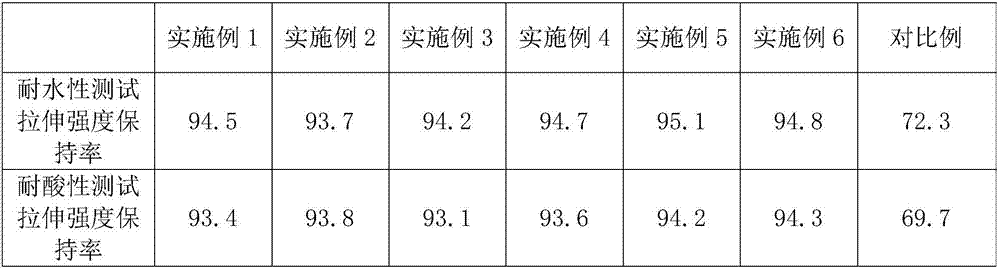 A kind of rain-resistant rubber sole material and preparation method thereof