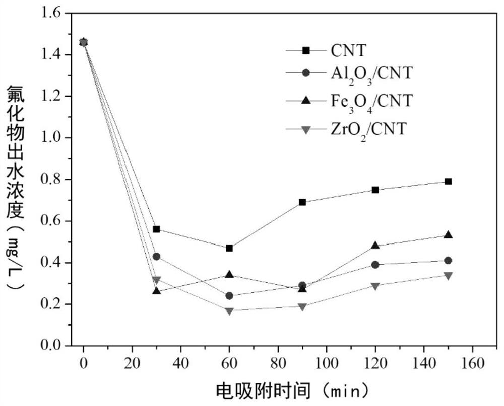 Surface water defluorination process based on carbon nanotube three-dimensional electrode