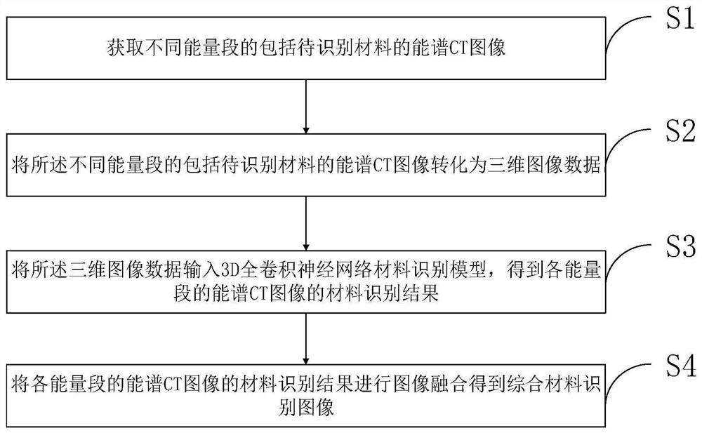 Energy spectrum CT image domain material identification method based on 3D full convolutional neural network