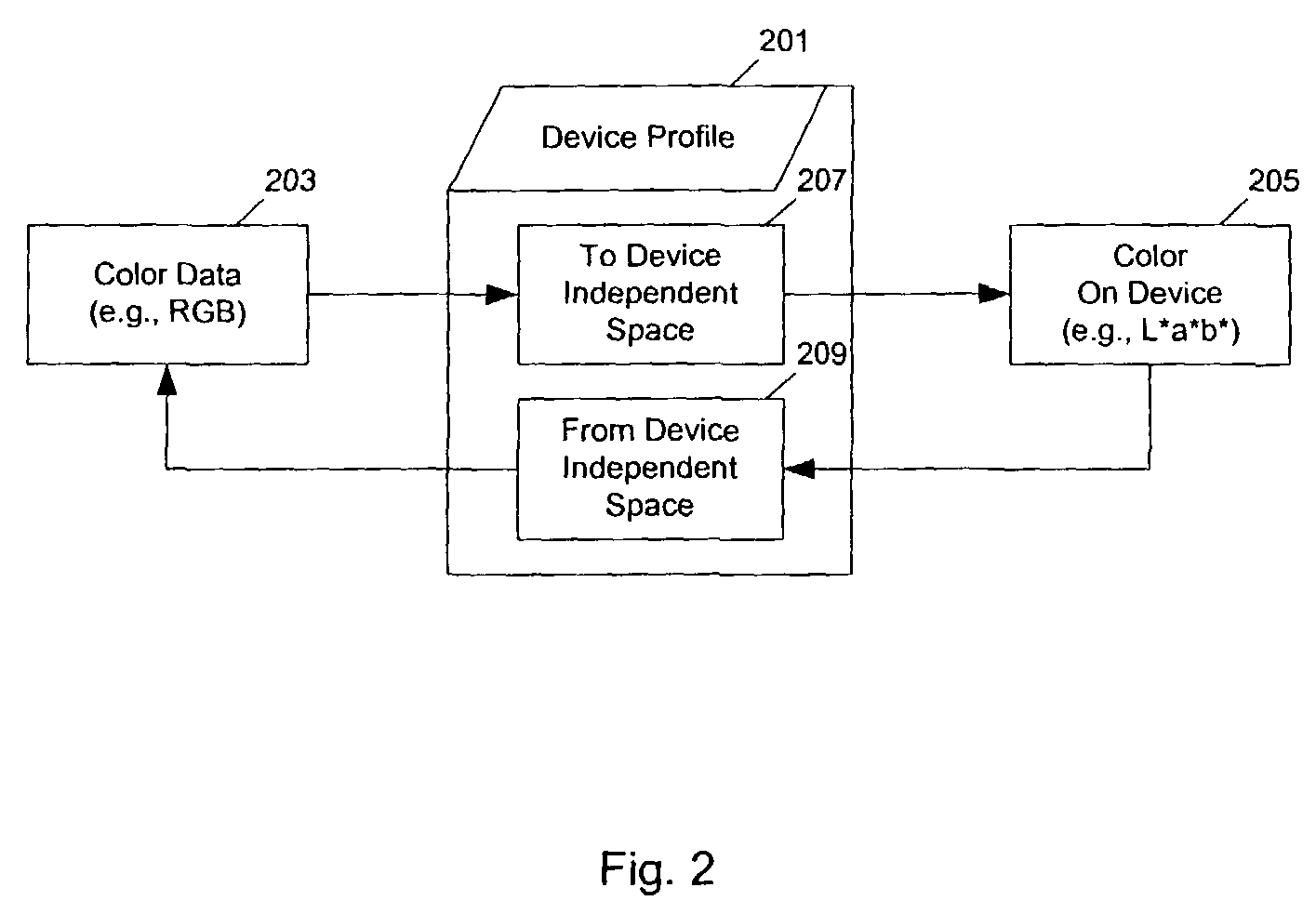 Method and apparatus for color correction of color devices for various operating conditions