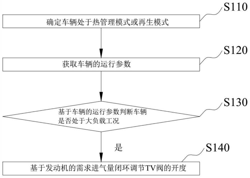TV valve control method and device and storage medium