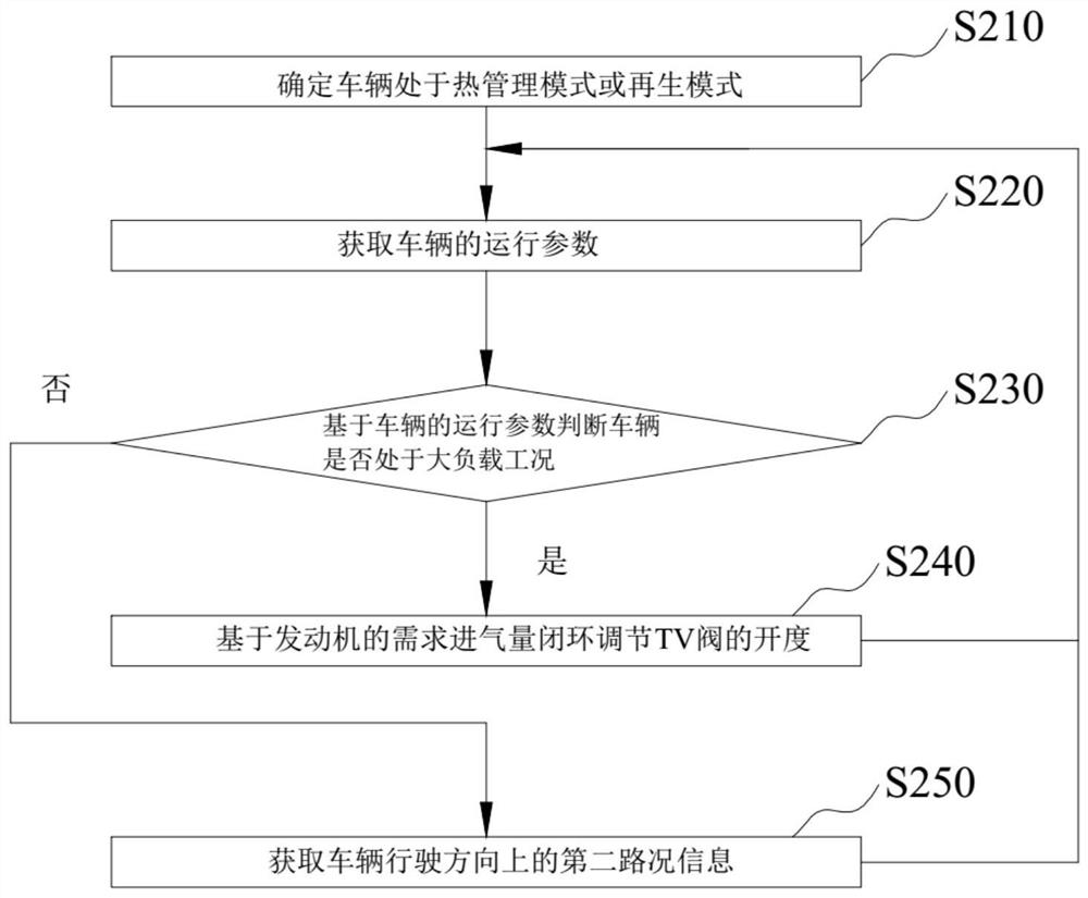 TV valve control method and device and storage medium