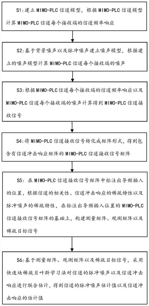 Channel impulse response and impulse noise joint estimation method, system and device