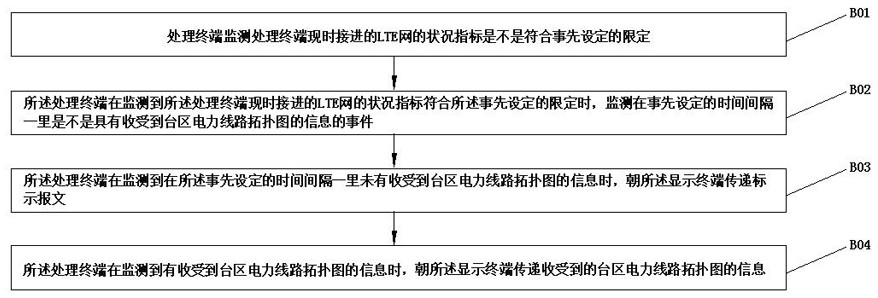 Low-voltage transformer area topology identification method, device and equipment