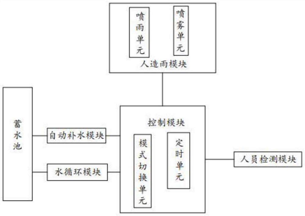 Multimedia interaction system based on indoor rain and fog environment simulation