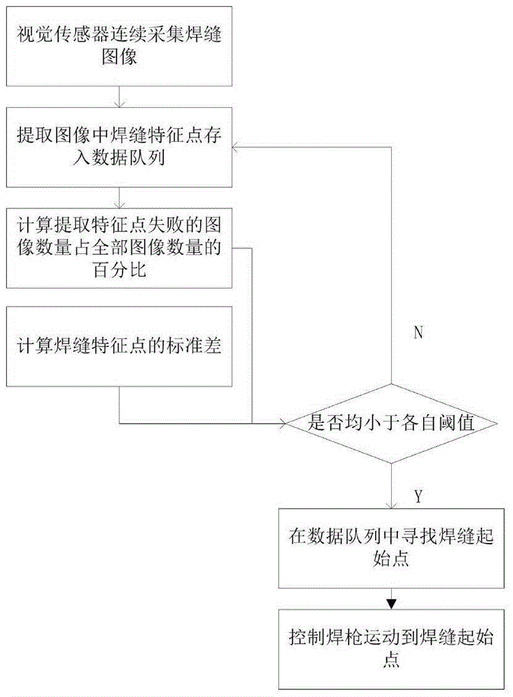 The method of automatically finding the starting point of welding seam based on statistics