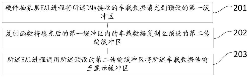 Vehicle-mounted data transmission method and device