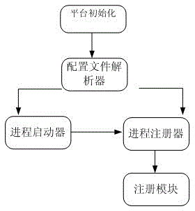 A method and management system for managing processes at the application layer