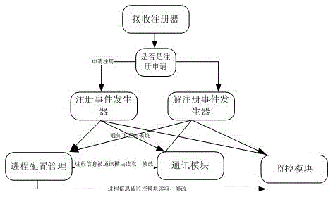 A method and management system for managing processes at the application layer