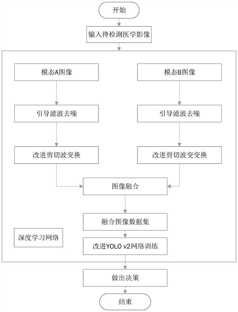 Fusion method of medical image and image detection method based on fusion medical image learning