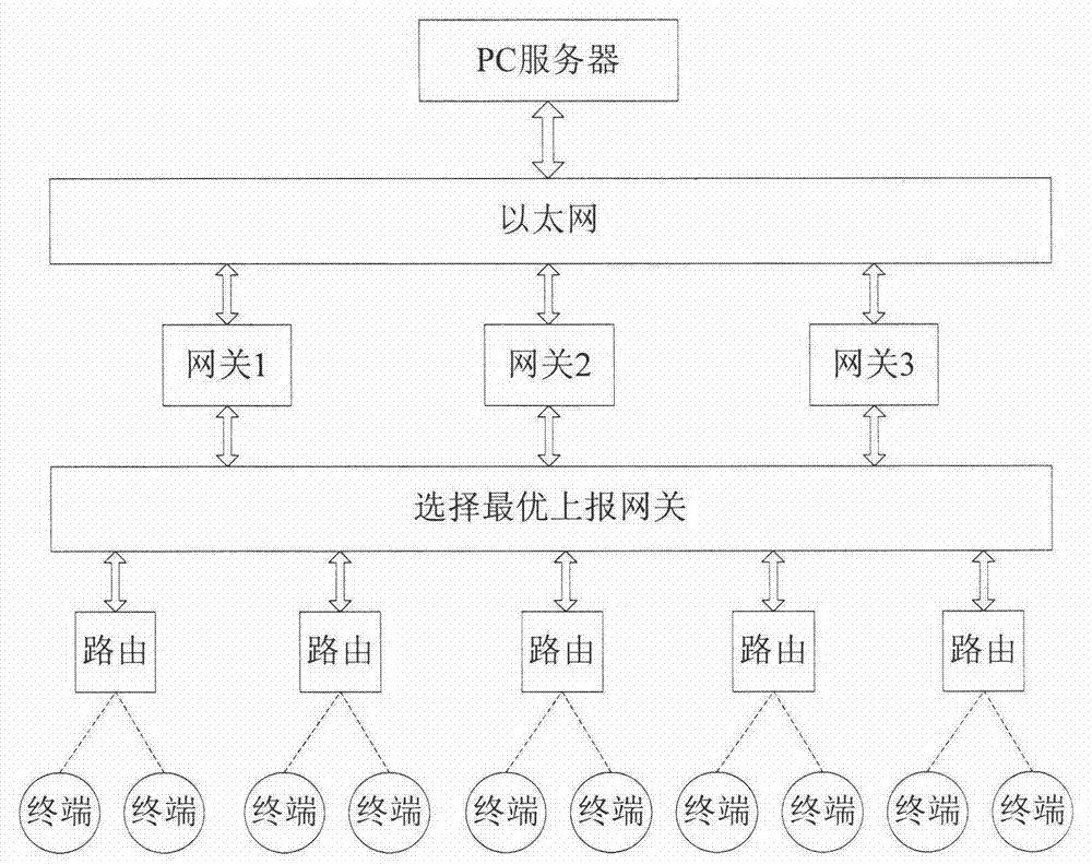 ZigBee network based multi-gateway transmission system