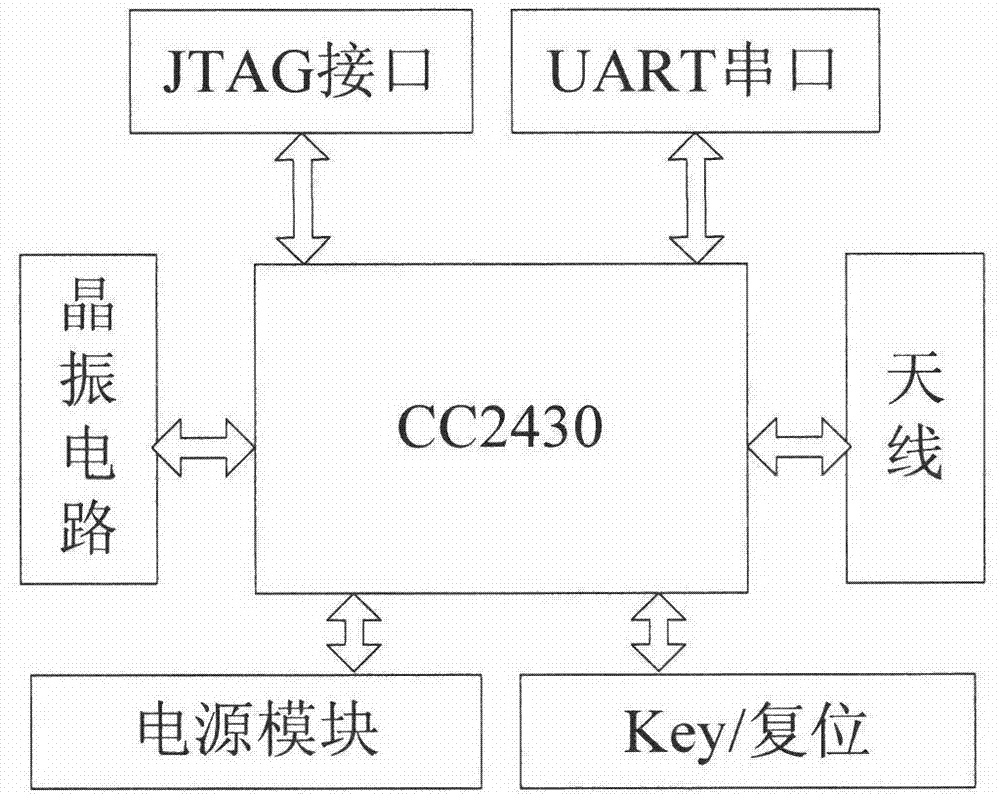 ZigBee network based multi-gateway transmission system