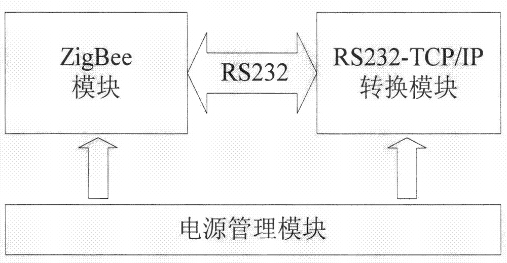 ZigBee network based multi-gateway transmission system