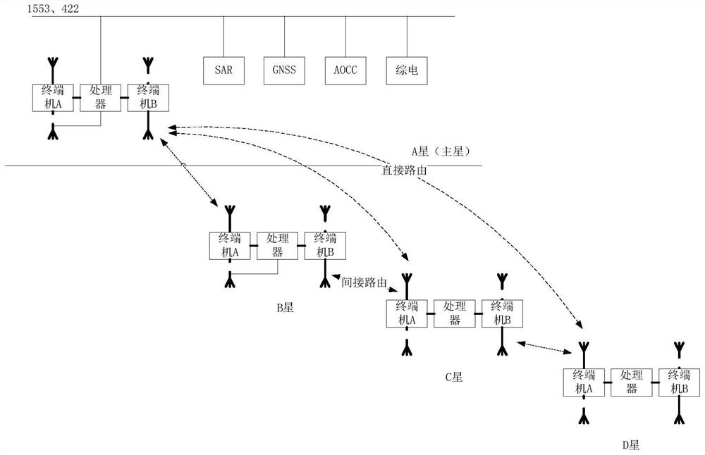 A multi-routing inter-satellite communication link based on cluster formation