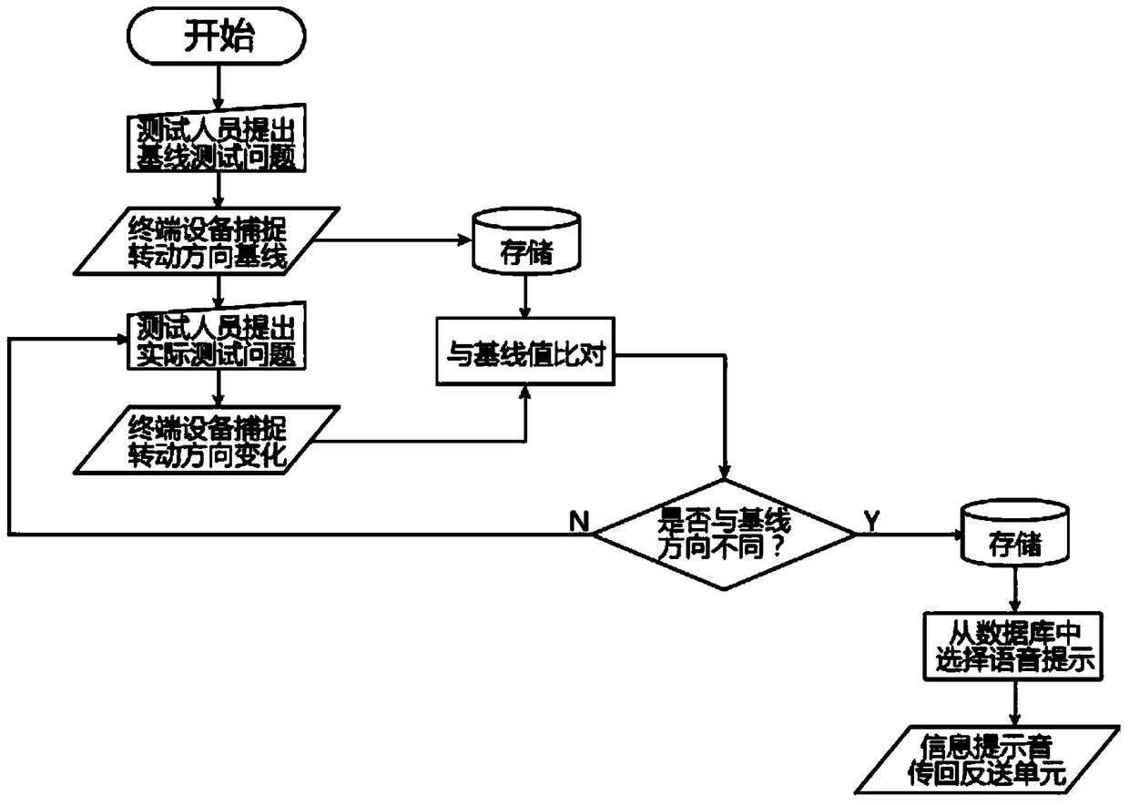 A method and device for identifying and reminding abnormal eyeball movement