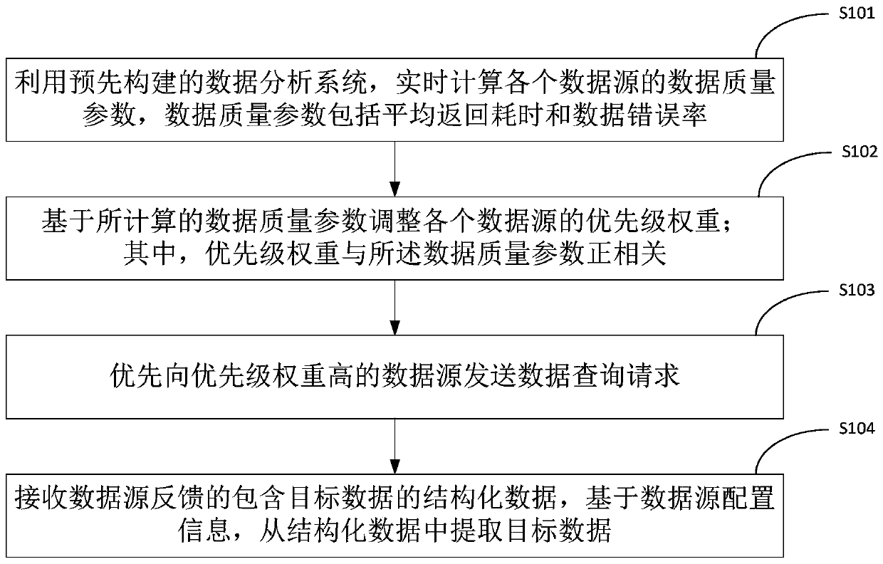 Data query method and device